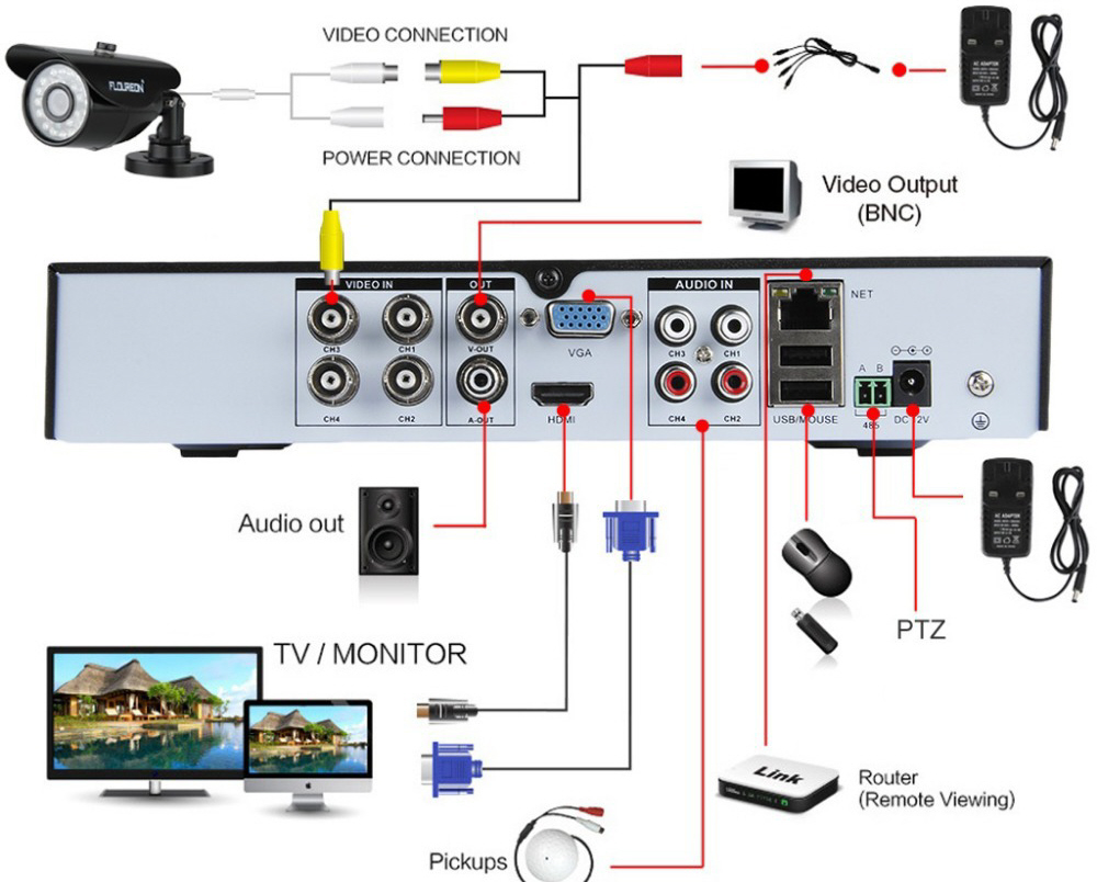 How To Install Security Camera Dvr - Collections Photos Camera