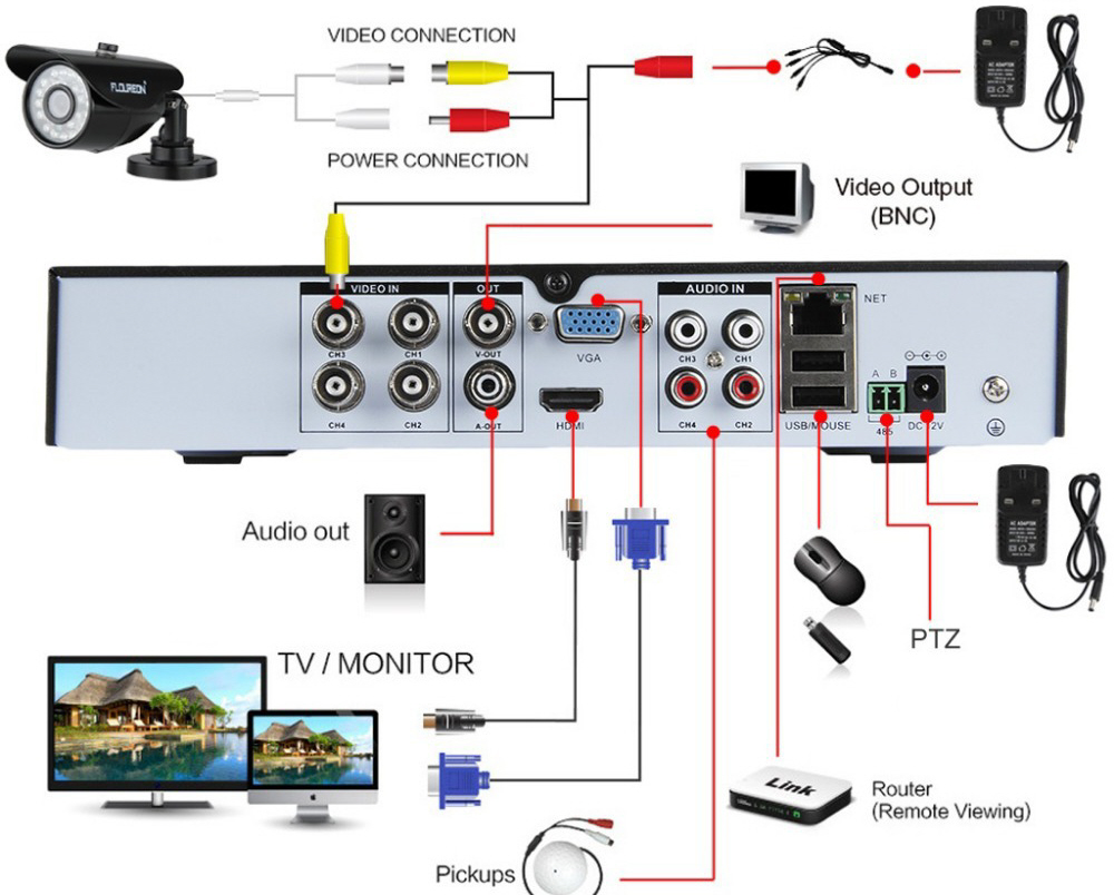 Security camera hot sale system setup