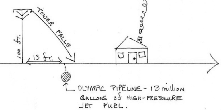 PSE possible accident due to pipeline proximity