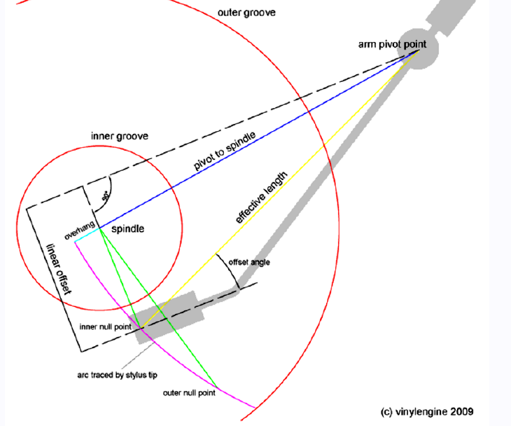 diagram of null point relationship to spindle and pivot point